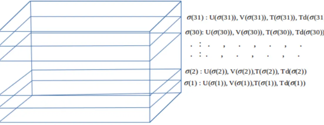 Figure 9. Vertical profiles of the initial and boundary conditions in σ levels.
