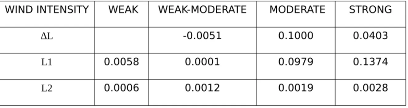 Table 1. Evolution of the scores Structure (S), Amplitude (A) and Location (L) for the initial and boundary wind directions of 45º.