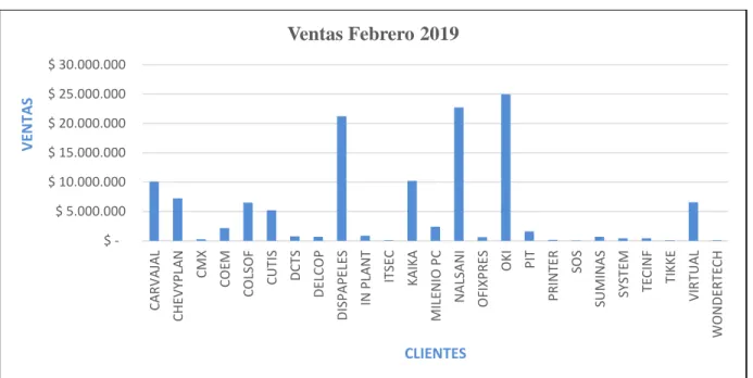 Tabla No. 4 Relación de facturación Febrero 2018 y 2019  