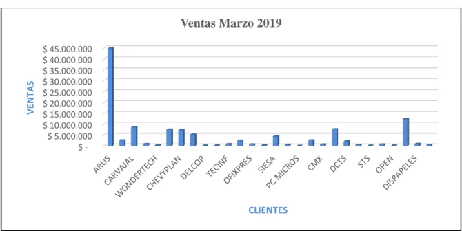 Tabla No. 5 Relación de facturación Marzo 2018 y 2019  