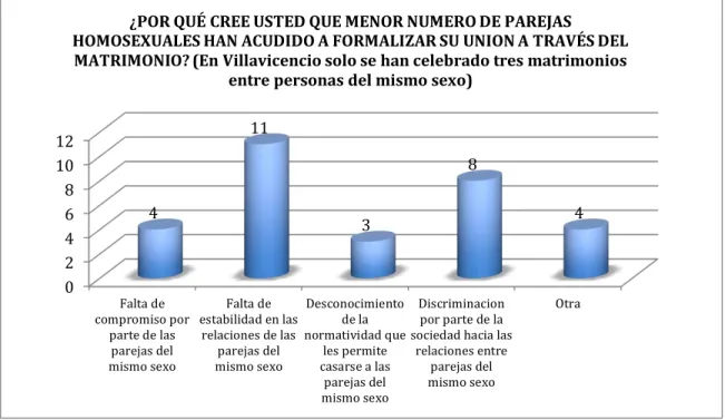 Ilustración 2 Encuesta realizada sobre los motivos de la poca concurrencia de las parejas del mismo sexo al matrimonio  en Villavicencio (Fuente: elaboración propia) 