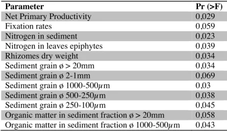 Table 4. Significant parametres in the distribution of nitrogen-fixing community of this study