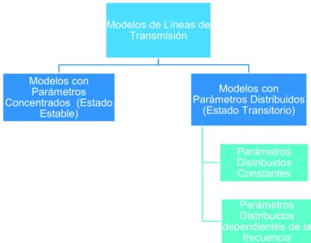 Figura 2.16 – Modelos para el cálculo de parámetros de una LT 