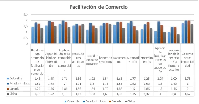 Ilustración 5 Facilitación de comercio 