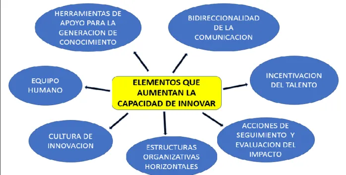 Figura 2. Elementos que Aumenta la Capacidad de Innovar. 