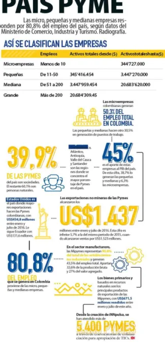 Figura 1. Clasificación de las Pymes 