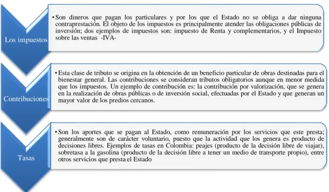Figura 1: Tipos de Tributos en Colombia 
