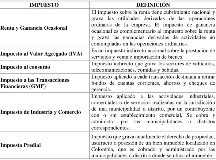 Cuadro 1: Impuestos en Colombia 