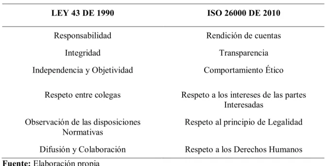 Tabla 1. Relación de Principios fundamentales 