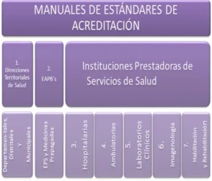 Figura  5 Manuales de estándares de acreditación fuente: SUA 