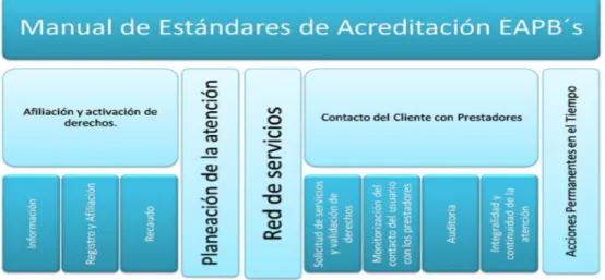 Figura  7 Sistema Obligatorio de  Garantía de la Calidad en Salud SOGCS .fuente: 