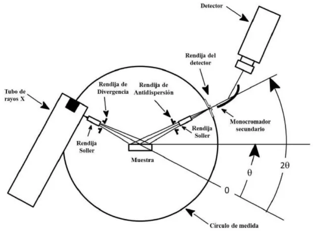 Figura 2.1. Esquema de la configuración  θ /2 θ  que es la utilizada por el difractómetro  Siemens D5000 