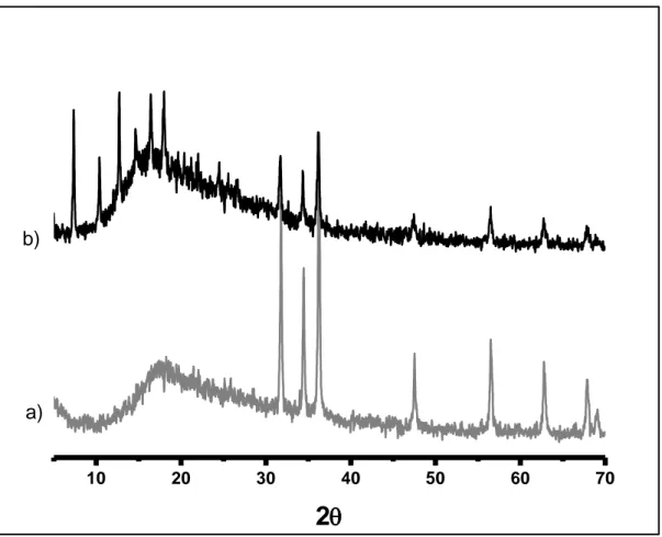 Figura 3.2. Difractogramas de rayos X (radiación CuK α ) de las muestras: a) Esferas recubiertas con óxido de  zinc  (ZnO), b) Esferas recubiertas con una doble capa de óxido de zinc y ZIF-8 (ZnO@ZIF-8)
