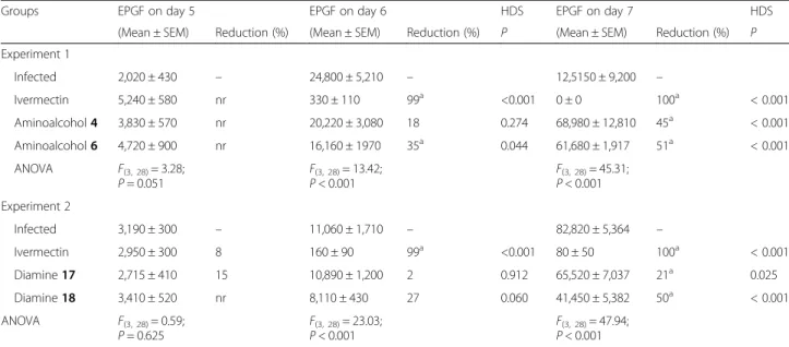 Table 3 Reduction in egg per gram of faeces (EPGF) in mice infected with 3,000 S. venezuelensis L3 after treatment with aminoalcohol derivatives 4 and 6 and diamine derivatives 17 and 18 for five days at a dose of 20 mg/kg, and ivermectin 0.2 mg/kg