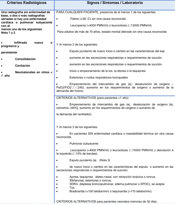 Tabla 2. Definición clínica de neumonía (PNU1) 