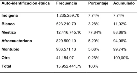 Tabla 3: Auto identificación étnica en Ecuador, 2014 