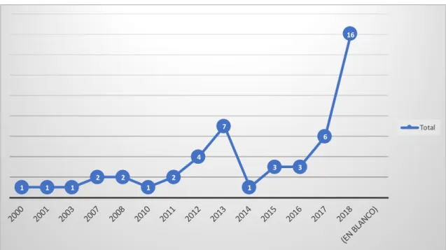 Gráfico 1: Número de publicaciones por año. 