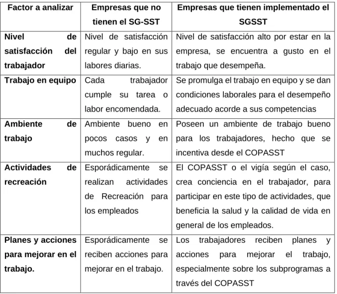 Tabla 5. Variable clima laboral 