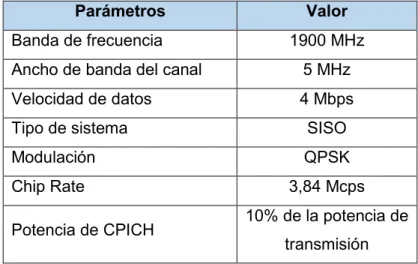 Tabla 4.6 Características de HSPA+ para la región tipo II 