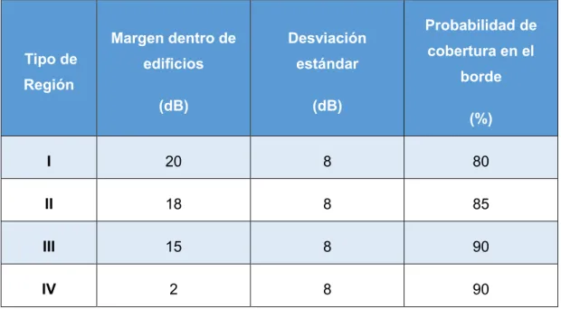 Tabla 1.16 Margen dentro de edificios, margen por desvanecimiento lento y probabilidad  de cobertura en el borde para cada tipo de región [33] 