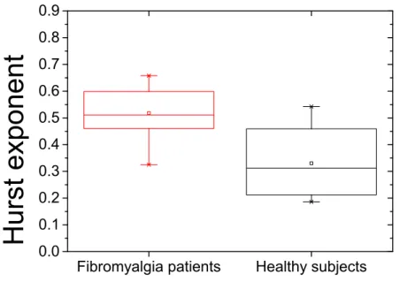 Figure 4.2: Boxplot of Hurst exponents of medial-lateral body sway for FM patients (in red) and pain-free control subjects (in black).