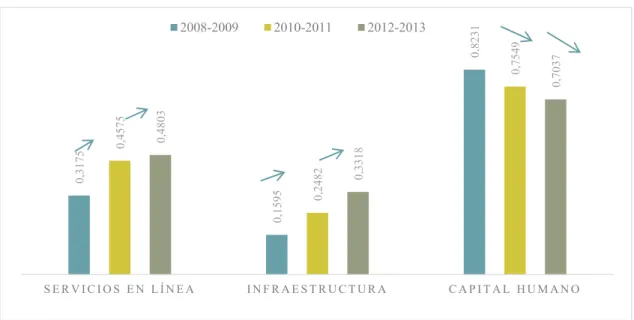 Figura 16: Evolución del IDGE en Ecuador Período: 2008-2013