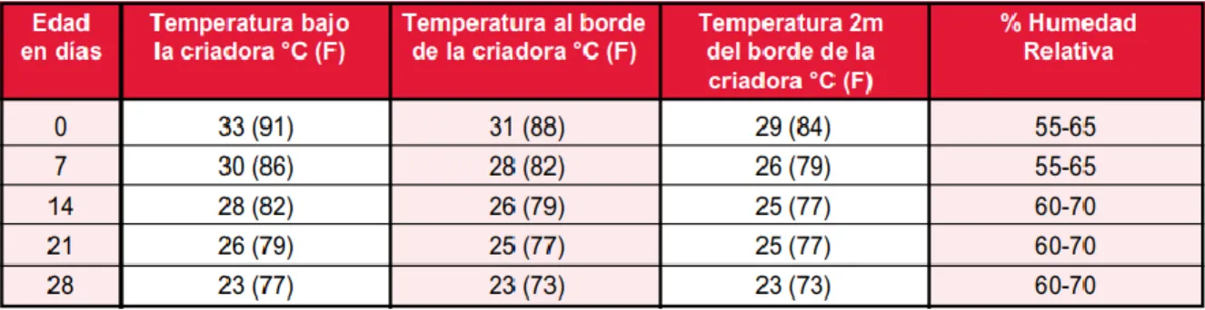 Tabla 3. Guía de temperatura y humedad Cobb. 