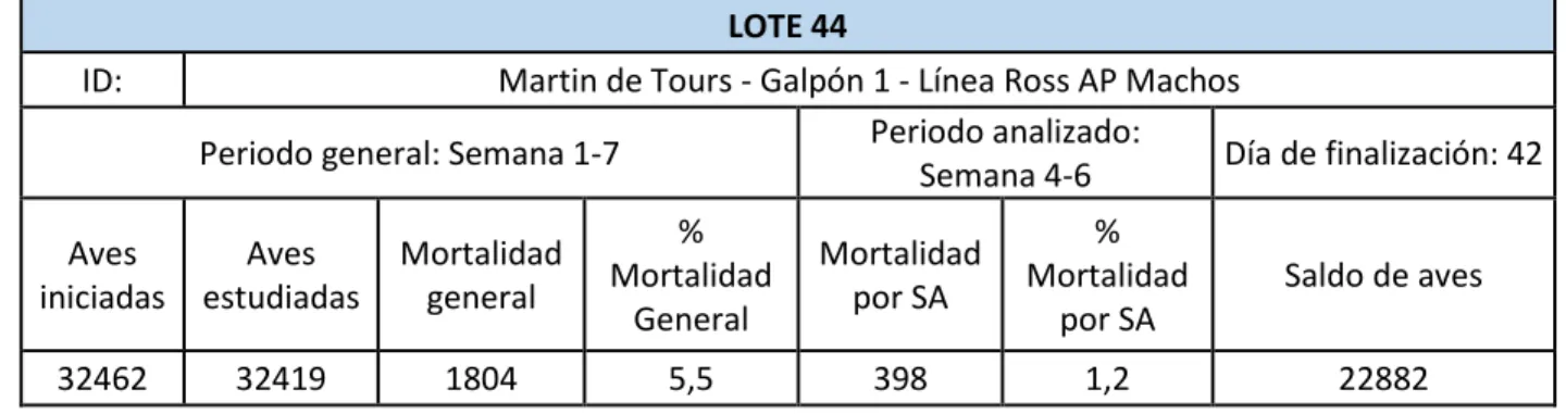 Tabla 5. Resultados de lote 44 Galpón 1.  