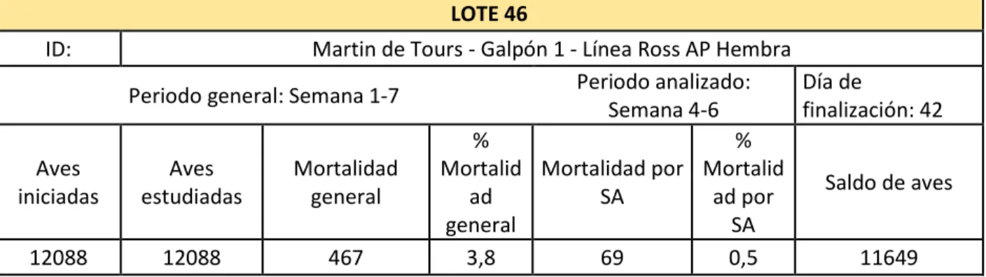 Tabla 10. Resultados de lote 46 Galpón 1.  