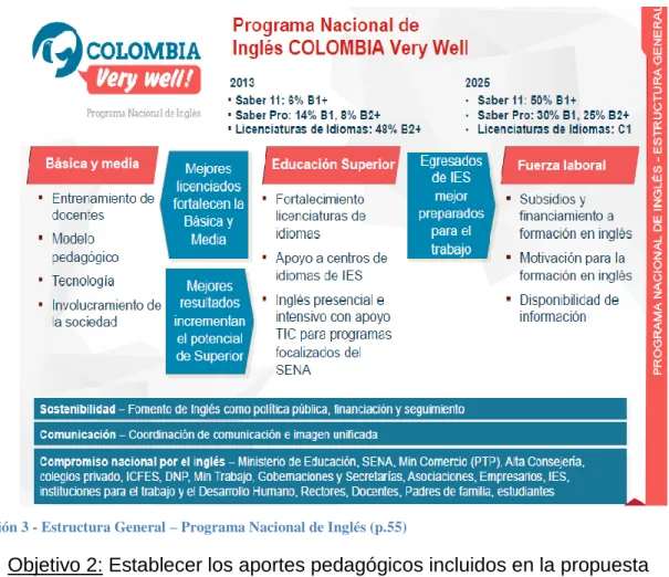 Ilustración 3 - Estructura General – Programa Nacional de Inglés (p.55) 