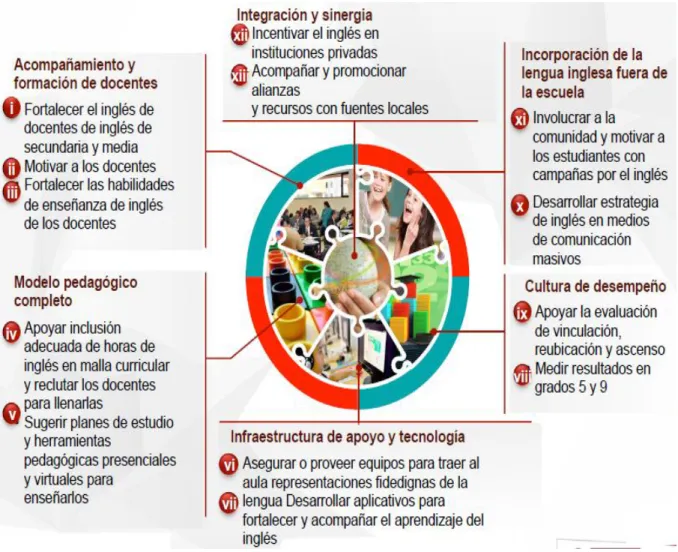Ilustración 5 - Estructura Integral - Programa Nacional de Inglés (p.61) 