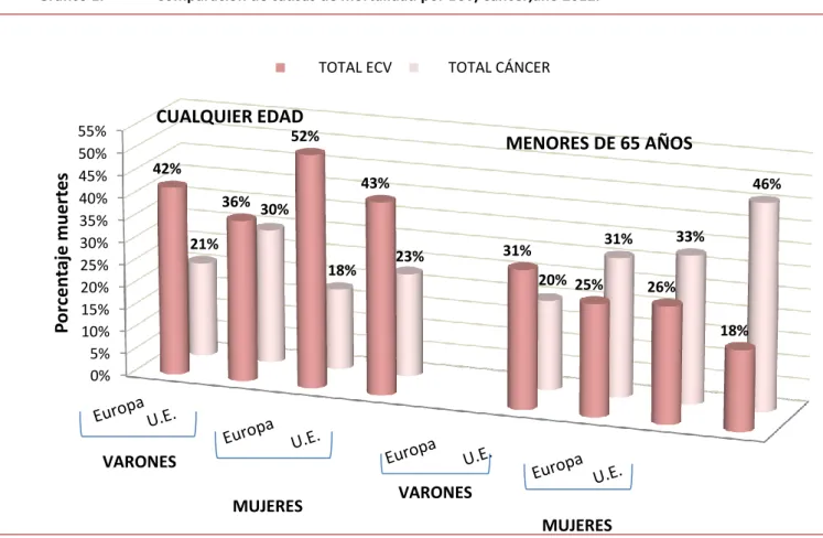 Gráfico 1.  Comparación de causas de mortalidad por ECV/Cáncer,año 2012. 