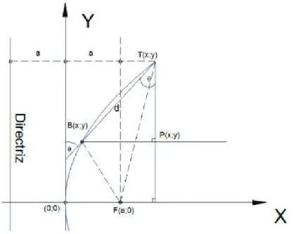 Figura 1.22 Gráfico en plano XY de un segmento de parábola con vértice en el  origen. 