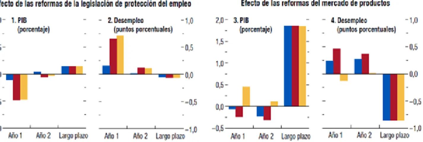 Gráfico 2 Efectos de las reformas según las condiciones económicas.