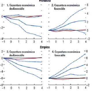 Gráfico 8 Efectos macroeconómicos de la reforma de protección del trabajo.