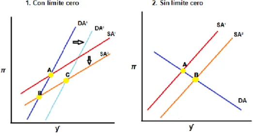 Gráfico 12 Efectos de las reformas en el c/p en DA-SA. 