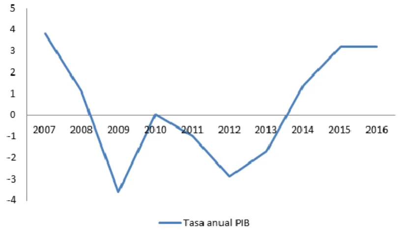 Gráfico 14 Tasa de variación anual del PIB 