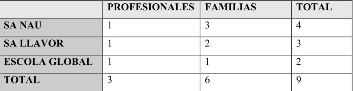 Tabla 1. Distribución de la muestra según los centros. 
