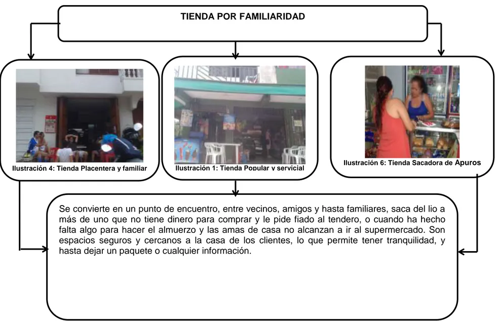 Ilustración 4: Tienda Placentera y familiar  Ilustración 1: Tienda Popular y servicial 