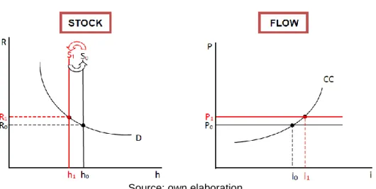 Figure 3: Adjustment stock-flow model with depreciation 