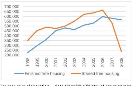 Figure 7: Evolution of the number of new housing started and finished 1998-2008 
