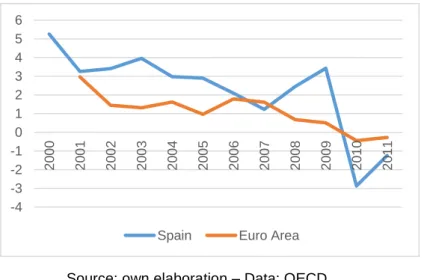 Figure 10: Real Disposable Income Spain vs Euro  Area