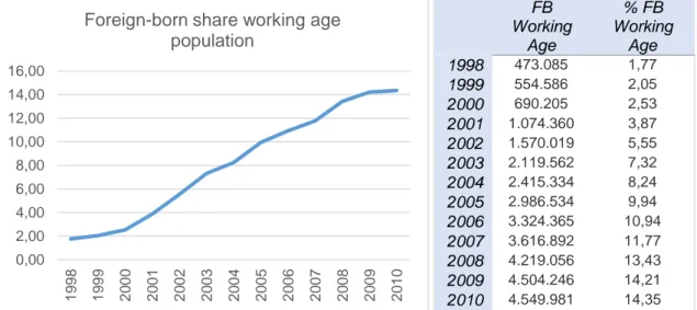 Figure 11: Foreign-born share of working age population in  relative and absolute terms 