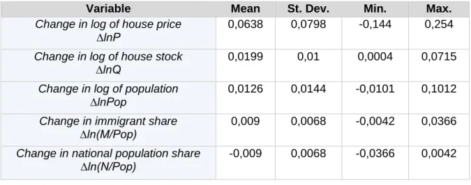 Table 1: Descriptive Statistics (2001-2010)