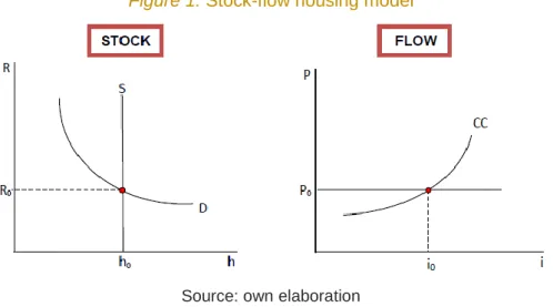 Figure 1: Stock-flow housing model 
