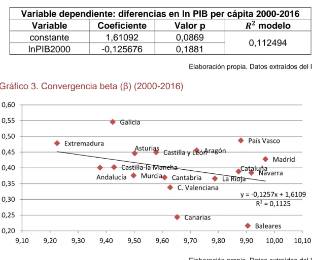 Tabla 3. Estimación de la convergencia beta (β) (2000-2016) 