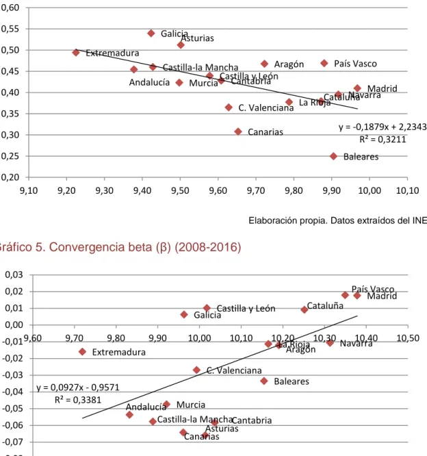 Gráfico 4. Convergencia beta (β) (2000-2008) 