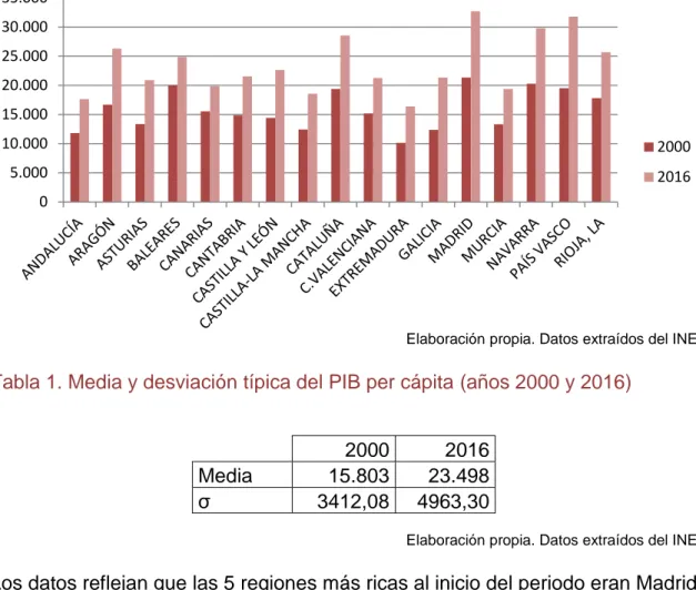 Gráfico 1. Histograma PIB per cápita (años 2000 y 2016) 