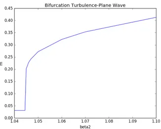 Figure 3.5: Order parameter during the supercritical bifurcation in the transition from the plane wave solution to the turbulent regime obtained from the simulations