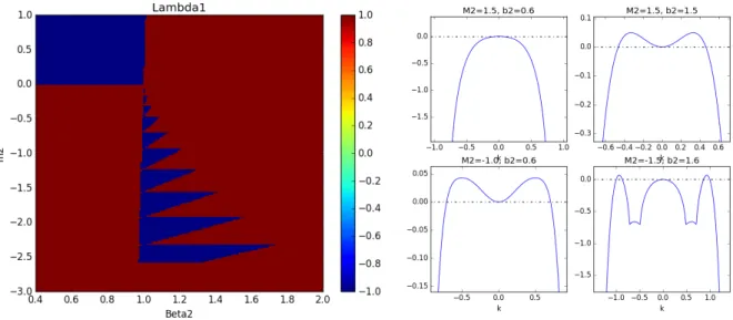 Figure 3.6: Left: Stability diagram for the CGL with Moment expansion of the kernel, for plane wave solutions with Q = 0